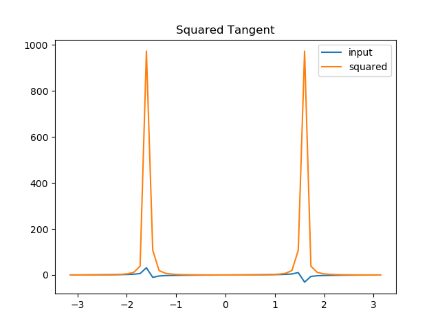 Result image for tangent experiment